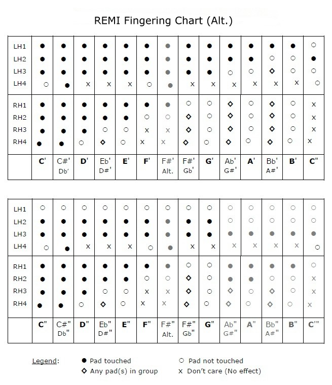 Fingering chart - Alt